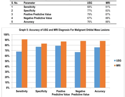 Table 6: Comparision of Accuracy of USG and MRI Diagnosis For Benign Orbital Mass Lesions 
