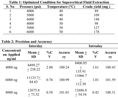 Table 1: Optimized Condition for Supercritical Fluid Extraction