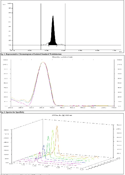 Fig. 3: Chromatogram of Standard at Different Concentration