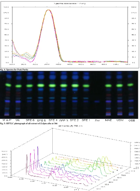 Fig. 4: Spectra for Peak Purity