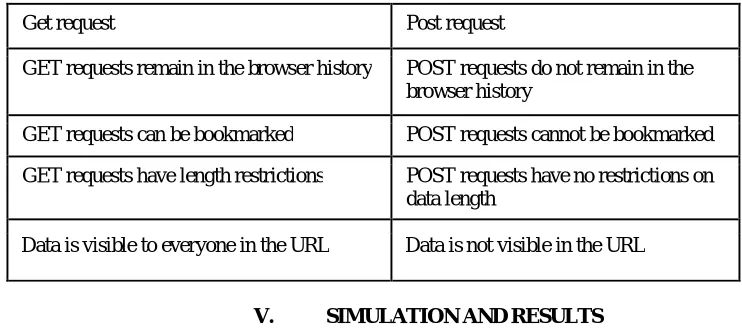 Table 2: Difference between Get and Post Request 