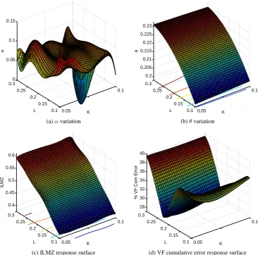 Figure 2. Response plots of the initial conditions study(varying K0 − L0).