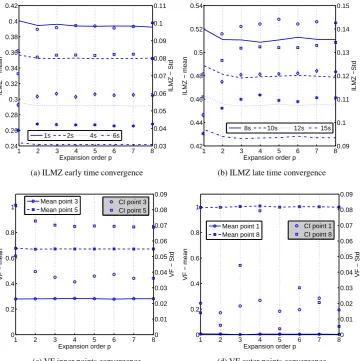 Figure 4. Convergence plots of Mean and Standard deviation for the ILMZ and VF proﬁle