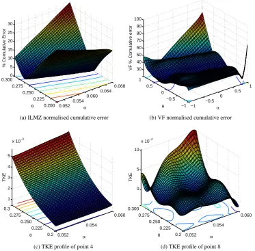 Figure 6. Response surfaces.