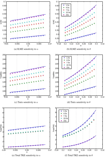 Figure 7. Reconstructed sensitivity plots of ILMZ, Tmix and the total TKE. The marks represent thedeterministic code response and the lines represent the 8th order reconstructed response.