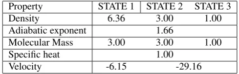 Table I. Fluid properties of the single planar case initialization.