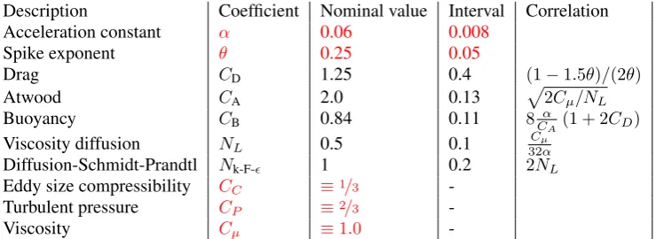 Table II.≡ K − L nominal closure coefﬁcients and their corresponding interval calculated from the relevantcorrelation formula.