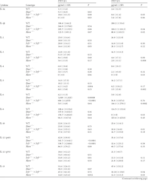 TABLE 2 Serum cytokine and chemokine levels after OROV infectiona