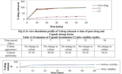 Fig.11 In vitro dissolution profile of %drug released vs time of pure drug and Capsule dosage forms 