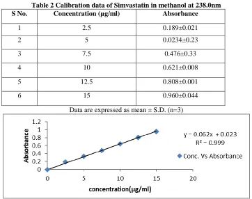 Table 2 Calibration data of Simvastatin in methanol at 238.0nm Concentration (µg/ml) Absorbance 