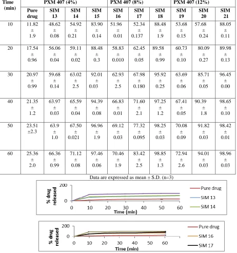 Table 3 Drug release profile of pure drug and different solid dispersions with Poloxamer 407 (4%, 8%, 12%) 