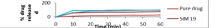 Fig.4 In vitro dissolution profile of %pure drug released vs time solid  dispersions with Poloxamer 407 (4%, 8%,  12%) 