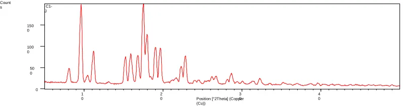 Fig 7 FTIR spectra pure drug, Poloxamer 407 and optimized formulation X- Ray diffraction studies 