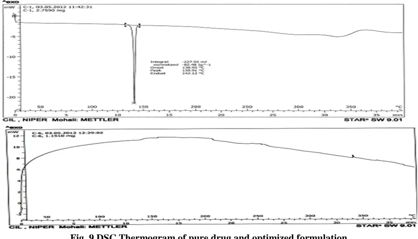 Fig. 9 DSC Thermogram of pure drug and optimized formulation  