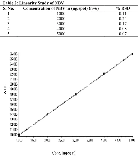 Table 2: Linearity Study of NBV