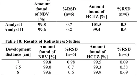 Table 9: Results of Ruggedness Studies