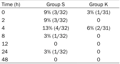 Table 3. Nonparametric longitudinal data analysis results for VAS scores