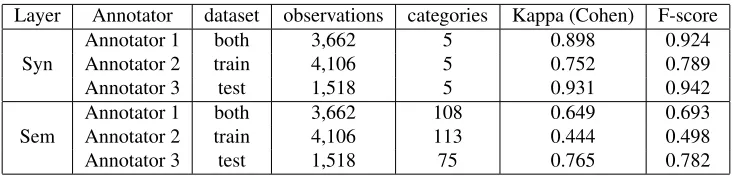 Table 2: Inter-annotator ﬁgures where annotators are compared to the expert (annotator 4) who reviewed all theannotations (Microcheck Task 1).