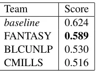 Table 6: Detailed scores for subtask 1 (10 most frequent categories).