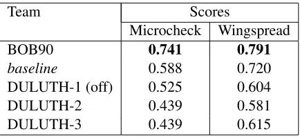 Table 7: Ofﬁcial scores for subtask 2.