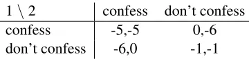 Table 1: The Prisoner’s Dilemma.