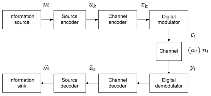 Figure 1  Block diagram of a digital communication system 