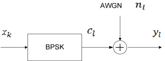 Figure 2  AWGN channel model 