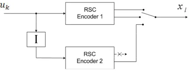 Figure 4 Turbo encoder