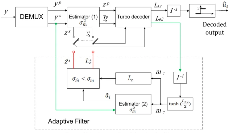 Figure 8 Implementation of the adaptive filter 