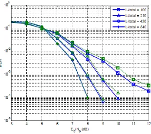 Figure 9 BER performance when using adaptive filter (solid) vs the results of Frenger’s (dashed) 