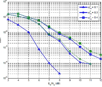 Figure 10 BER of the adaptive filter (solid) vs the results of Frenger's (dashed) with different σ  2m