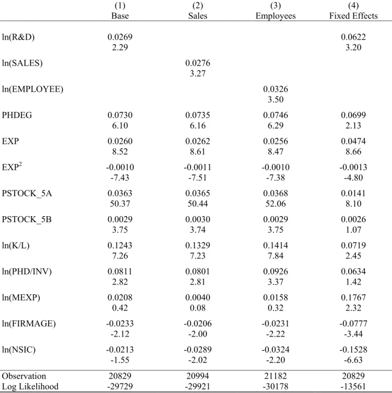 Table 2  Scientist Patent Productivity: Pharmaceutical  