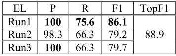 Table 1: English EL results for all domains. 