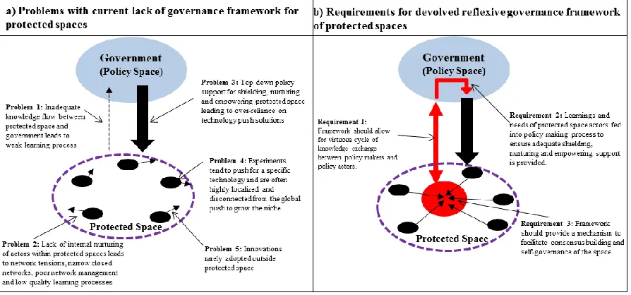 Figure 1: The need for a governance framework to facilitate reflexive governance of protected spaces and support the wider adoption of niche innovations 