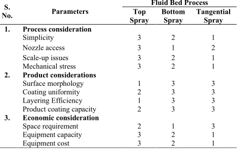 Table 1: Comparison of the three Fluid bed Coating Processes (where 1 = Least Desirable and 3 = Most Desirable).