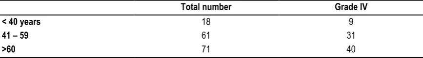 Table 5: Incidence of mucositis during 1st and 2nd follow up in RT plus cis-platinum alone 