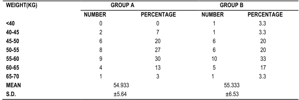 Table 1: Age distribution of parturients 