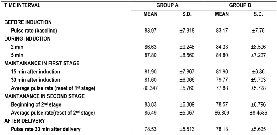 Table 4: Distribution of pulse rate in labour 