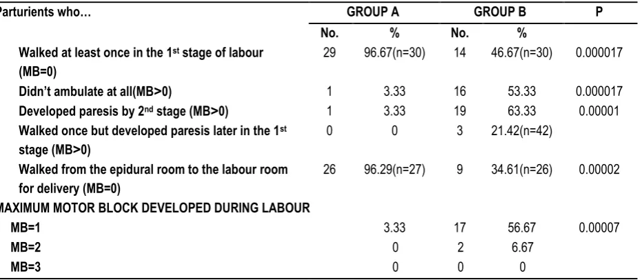 Table 9: Shows effects on ambulation and degree of motor block 
