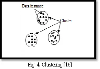 Fig. 4. Clustering [16] 