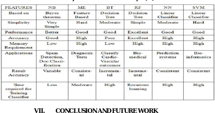 Table 1 : Comparison of classification techniques [21] 