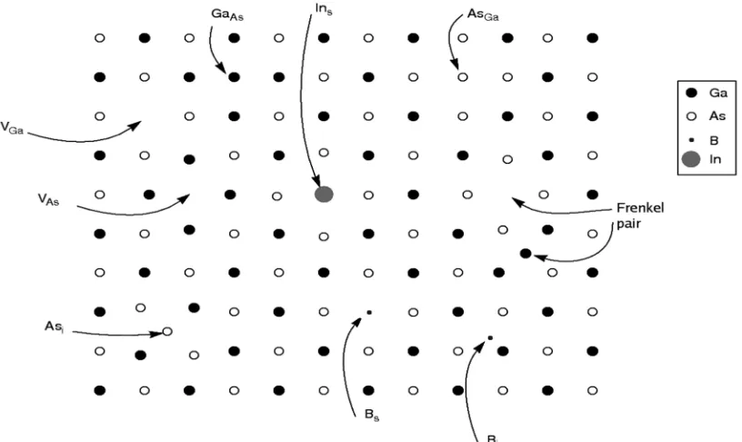 Figure (2.2) Schematic illustration of defects in a compound solid, using GaAs as an 