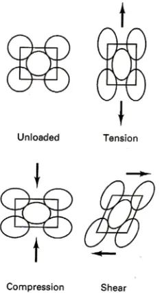 Figure (2.8) Distortion of a crystal lattice in response to various elastic loadings 