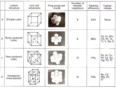 Figure (2.11) Comparison of the crystal structures: simple cubic, body-centre cubic, 