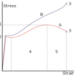 Figure (2.15) A stress–strain curve typical of structural steel [David Richfield, 2009] Permission is granted to copy, distribute and/or modify this document under the terms of the GNU* Free Documentation License  