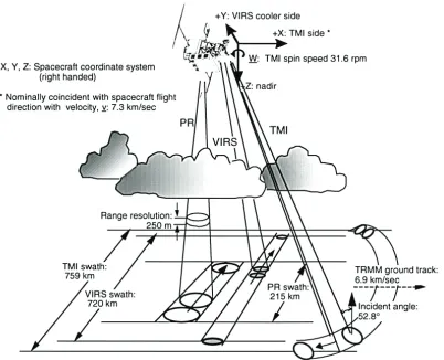 Figure 2.2 Schematic view of the scan geometries of the three TRMM primary rainfall 