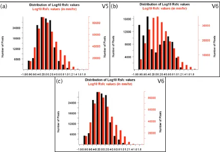 Figure 3.2. PDFs for TRMM V5 and V6 regional oceanic rain rates. Rain rates from PR 