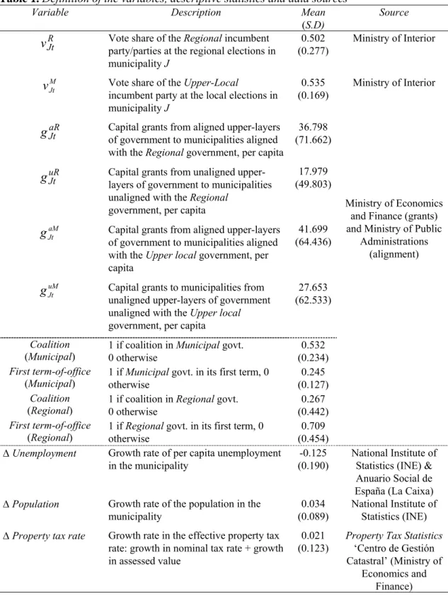 Table 1. Definition of the variables, descriptive statistics and data sources