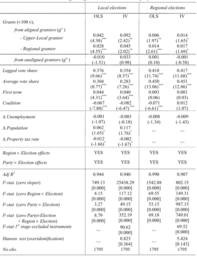 Table 4. Effects of grants on the vote share of   Local and Regional governments. Breakdown by layer 