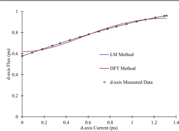 Fig. 4.6. Calculated q- axis magnetization characteristics of the laboratory PMSM employing the LM mod-el and the DFT curve fitting method
